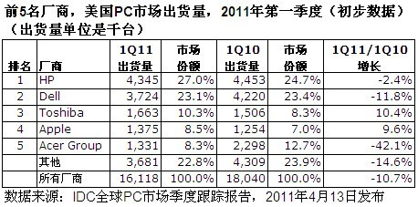 IDC全球PC市場跟蹤報告